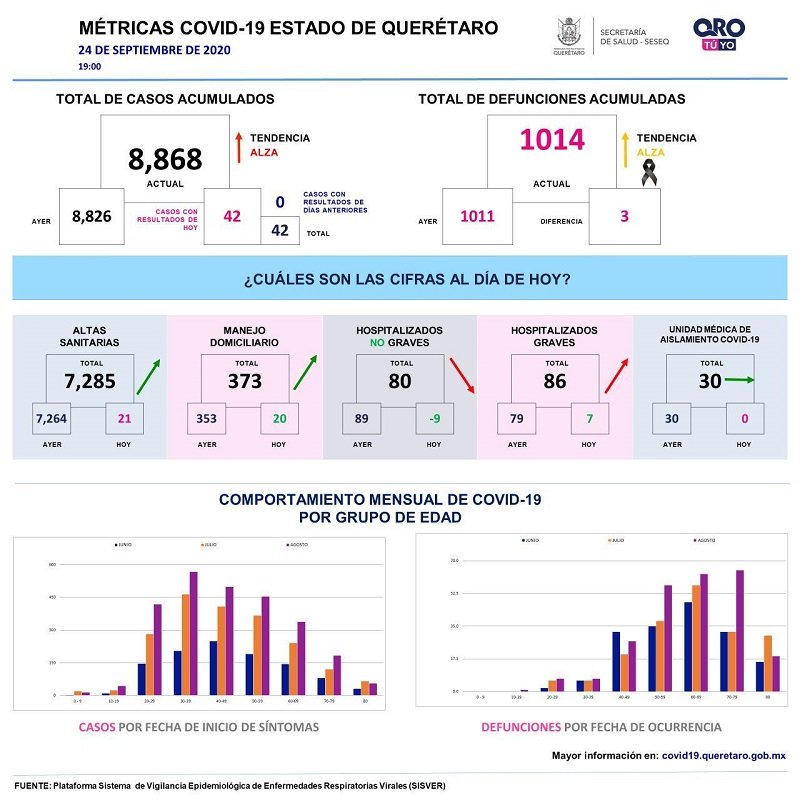 Estado de Querétaro con 8 mil 868 casos de COVID-19 1