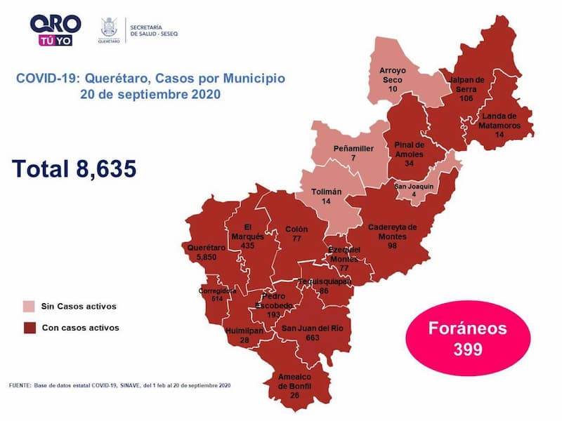 Suman 8 mil 635 casos de COVID-19 en Querétaro