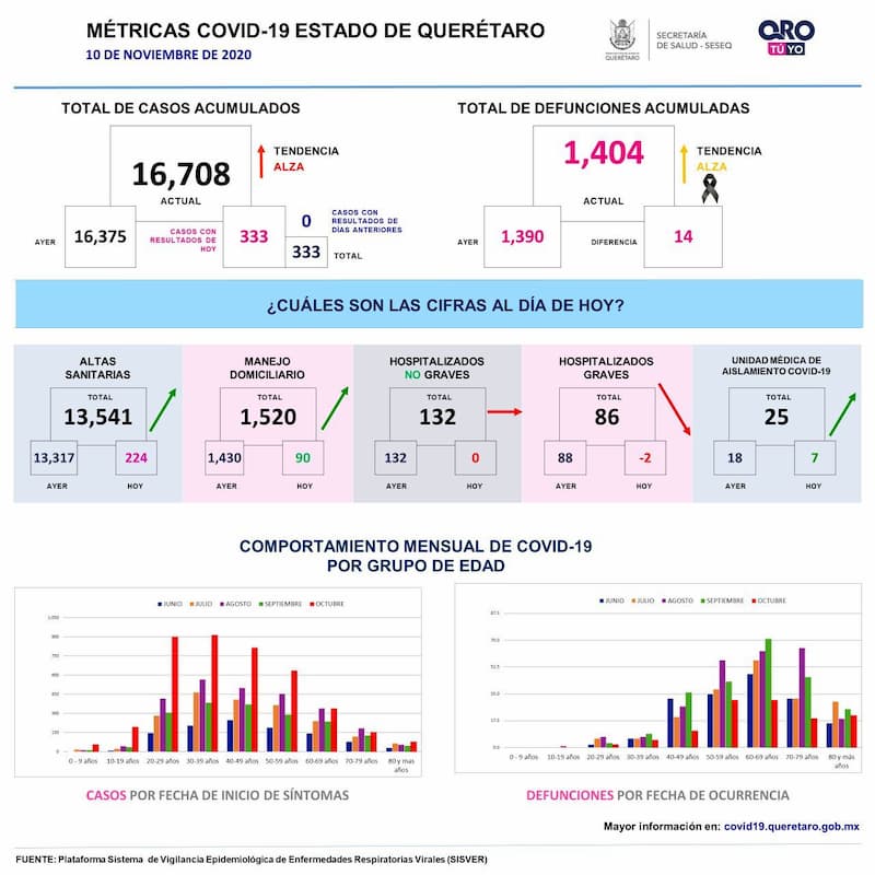 16 mil 708 casos de COVID-19 en Querétaro, van mil 404 muertes