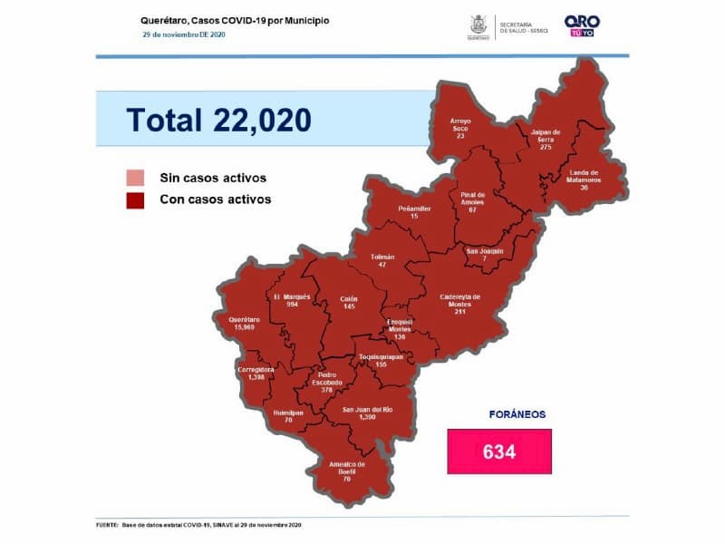 Querétaro alcanza los 22 mil 20 casos de COVID-19