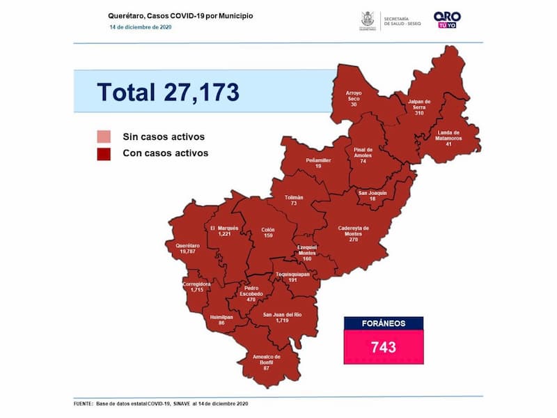 27 mil 173 casos de COVID-19 en Querétaro