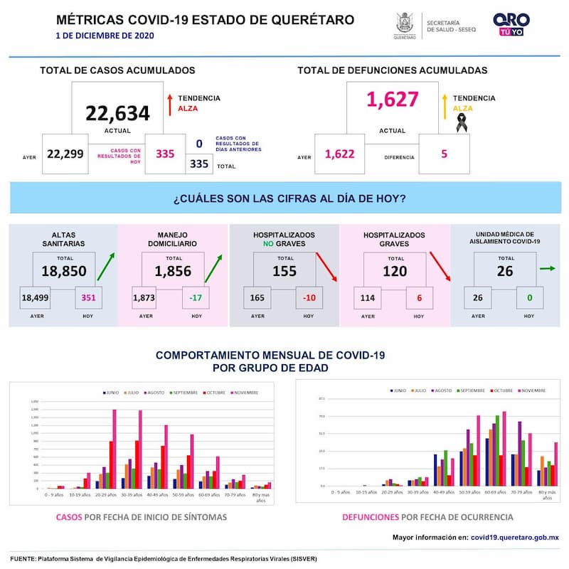 Querétaro llega a 22 mil 634 casos de COVID-19, van mil 627 muertes