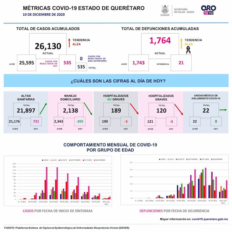 Querétaro llega a 26 mil 130 casos de COVID-19 con mil 764 defunciones