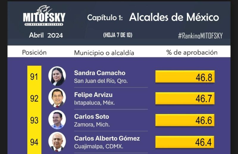 Sandra Camacho Rojo considerada como una de las mejores 100 alcaldesas de México según Mitofsky